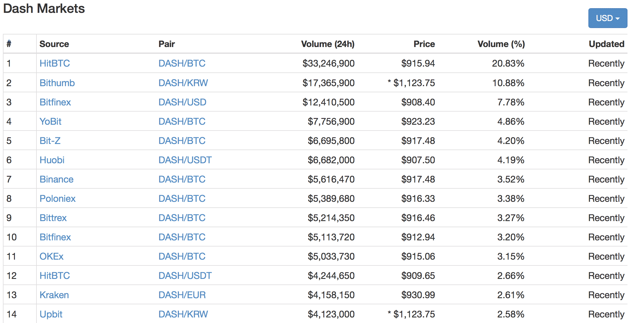 DASH（ダッシュ）とは｜仮想通貨の特徴・価格・チャート・購入方法２
