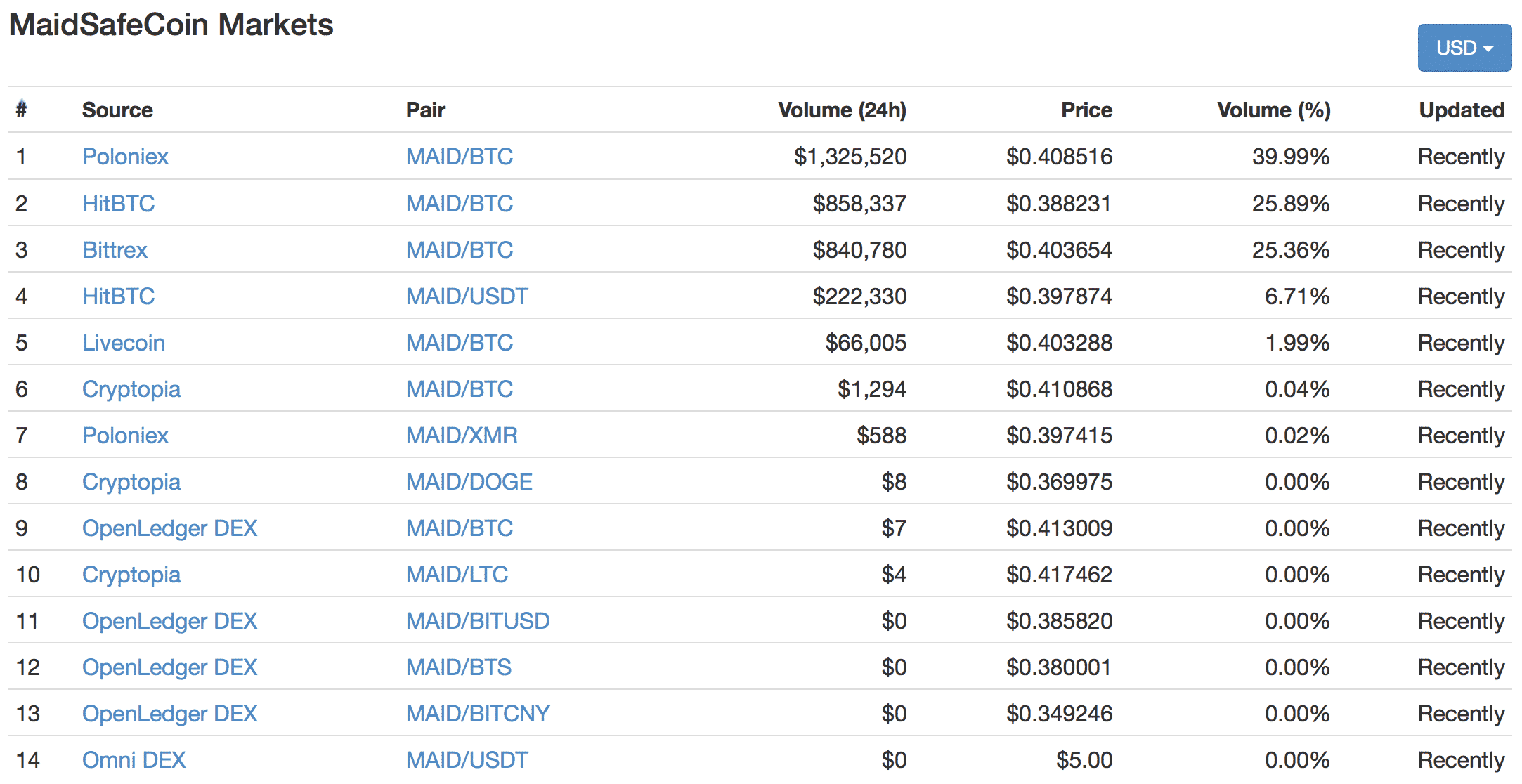 MaidSafeCoin（メイドセーフコイン）とは｜仮想通貨の特徴・価格・チャート・購入方法2