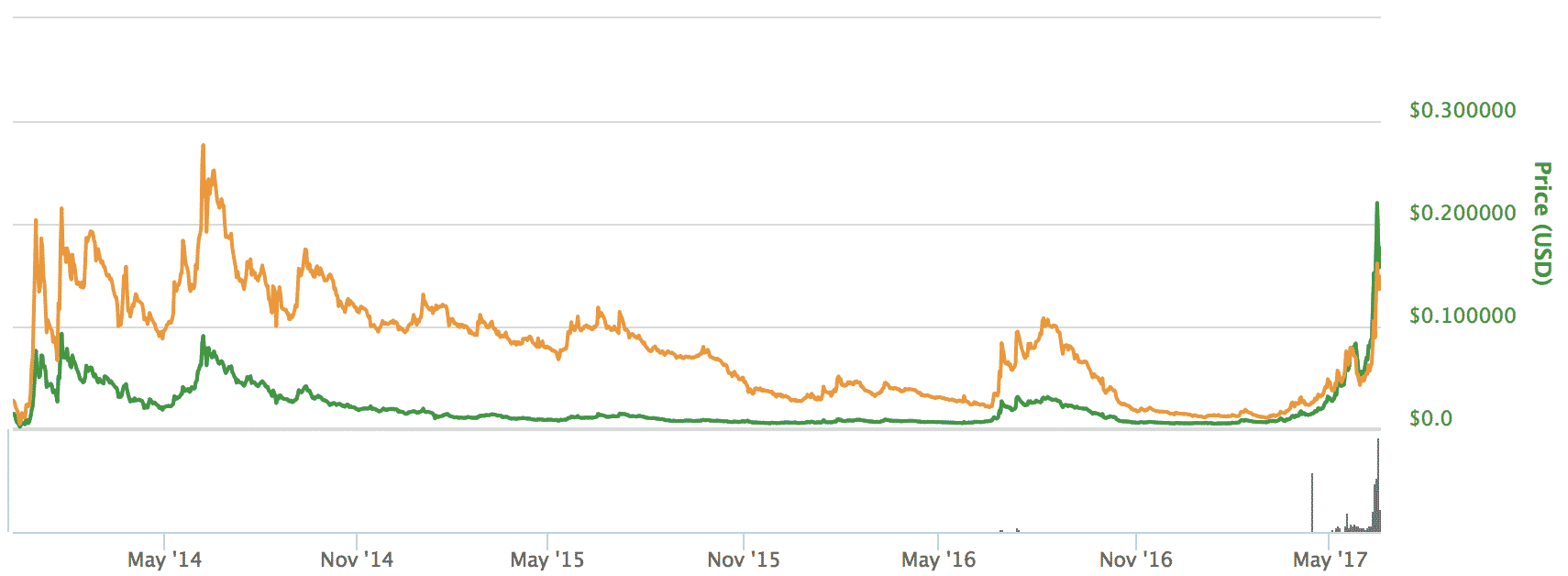 NXT（ネクスト）とは｜仮想通貨の特徴・価格・チャート・購入方法２