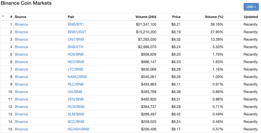 Binance Coin(バイナンスコイン)とは|仮想通貨トークンの特徴・価格・チャート・取引所3